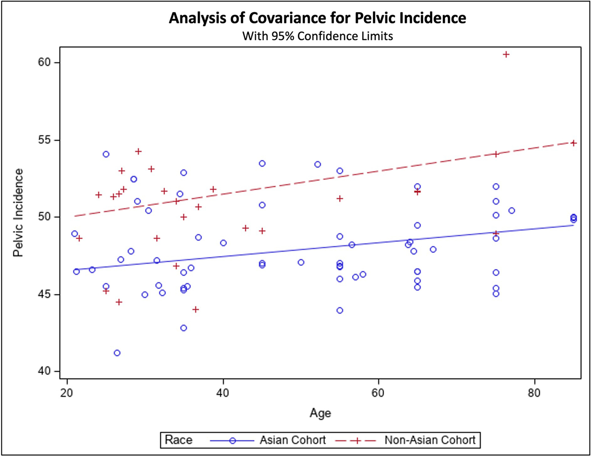 Fig. 6 
          Fit plot comparing measured pelvic incidence from literature, with 95% confidence limits identified and regression values for Asian vs non-Asian cohorts.
        