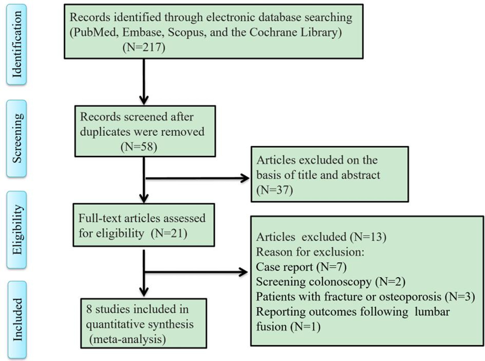 Fig. 1 
            The full search strategy is shown in the Preferred Reporting Items for Systematic reviews and Meta-Analyses (PRISMA) flowchart.
          