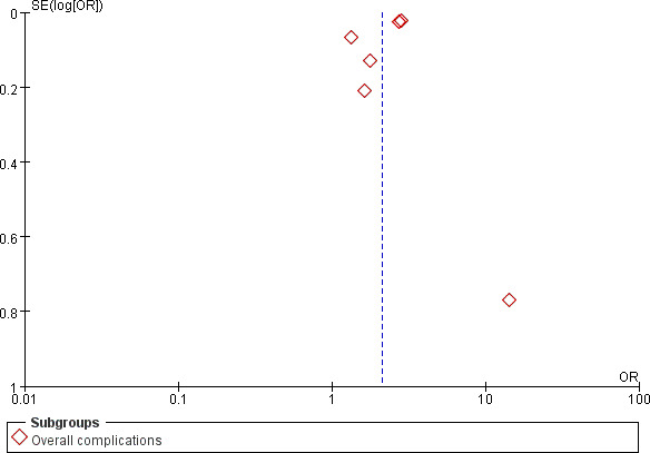Fig. 4 
            Funnel plot of all studies included examining the association between inflammatory bowel disease and overall complications. OR, odds ratio; SE, standard error.
          
