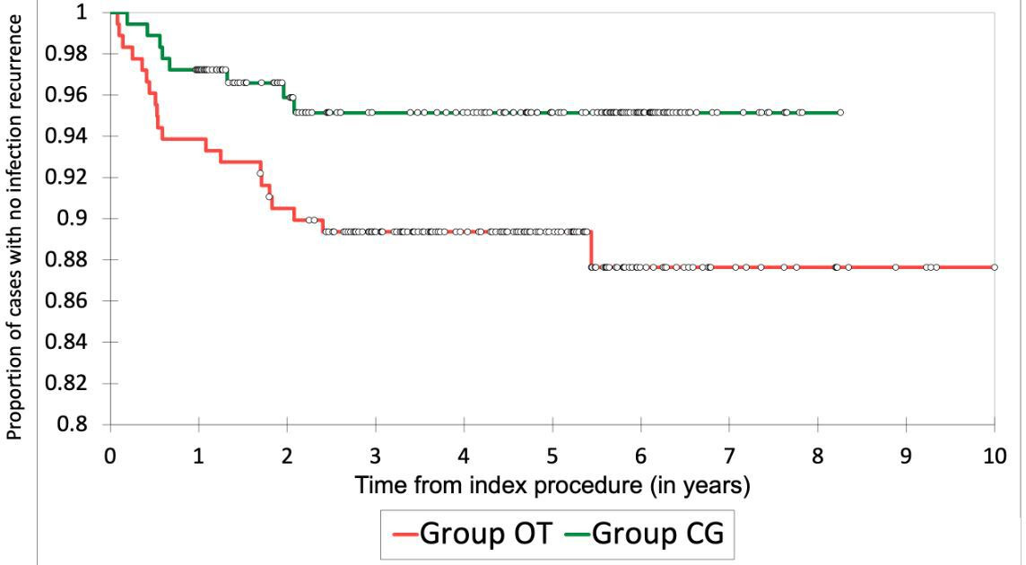 Fig. 2 
            Kaplan-Meier curve demonstrating infection recurrence over time in Group OT (Osteoset T) and Group CG (Cerament G). Censored data are marked with circles.
          