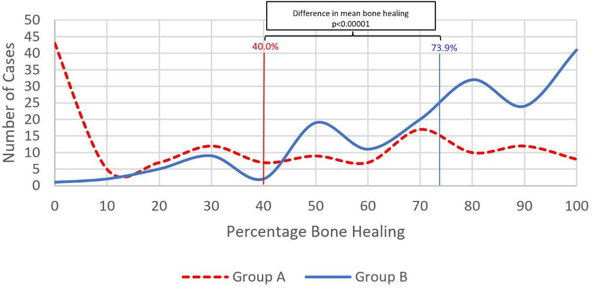 Fig. 3 
            The percentage bone-void filling seen at final follow-up in the two groups. The percentages represent the mean in the two groups.
          