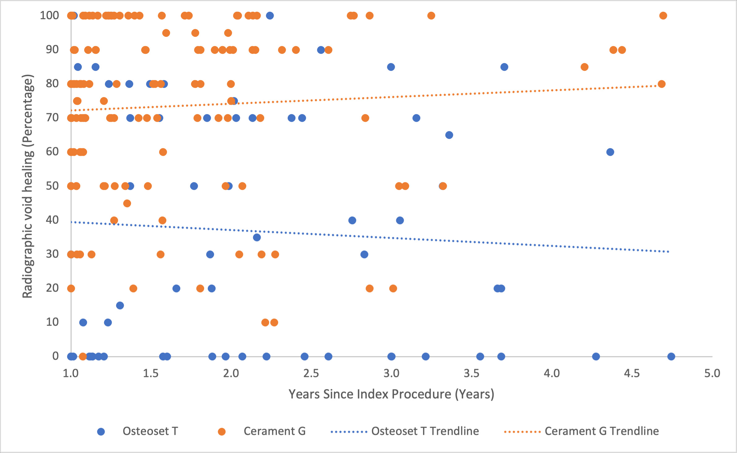 Fig. 4 
            Scatter plot of percentage radiological bone healing at final follow-up against time after index infection surgery.
          