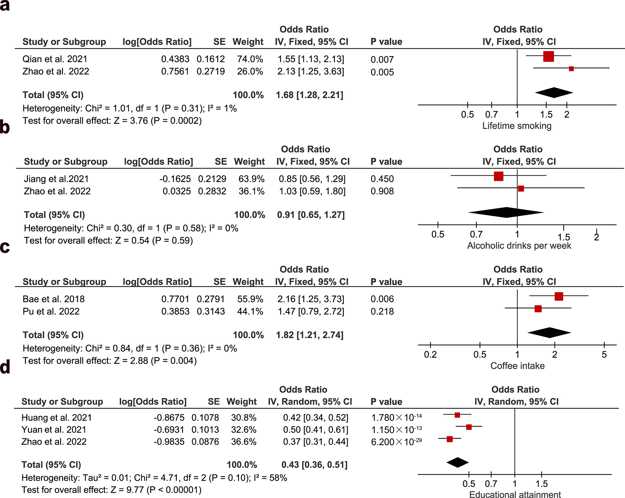 Fig. 4 
            Meta-analysis results of the association between genetic liability to phenotype of life environment and risk of rheumatoid arthritis (RA). Estimates are odds ratios (ORs) with 95% confidence intervals (CIs) for a one-standard deviation increase in genetic liability to phenotype of life environment. a) Forest plot of causal relationship between lifetime smoking genetic susceptibility and RA risk. b) Forest plot of causal relationship between alcoholic drinks genetic susceptibility and RA risk. c) Forest plot of causal relationship between coffee intake genetic susceptibility and RA risk. d) Forest plot of causal relationship between educational attainment genetic susceptibility and RA risk. IV, inverse variance; SE, standard error.
          