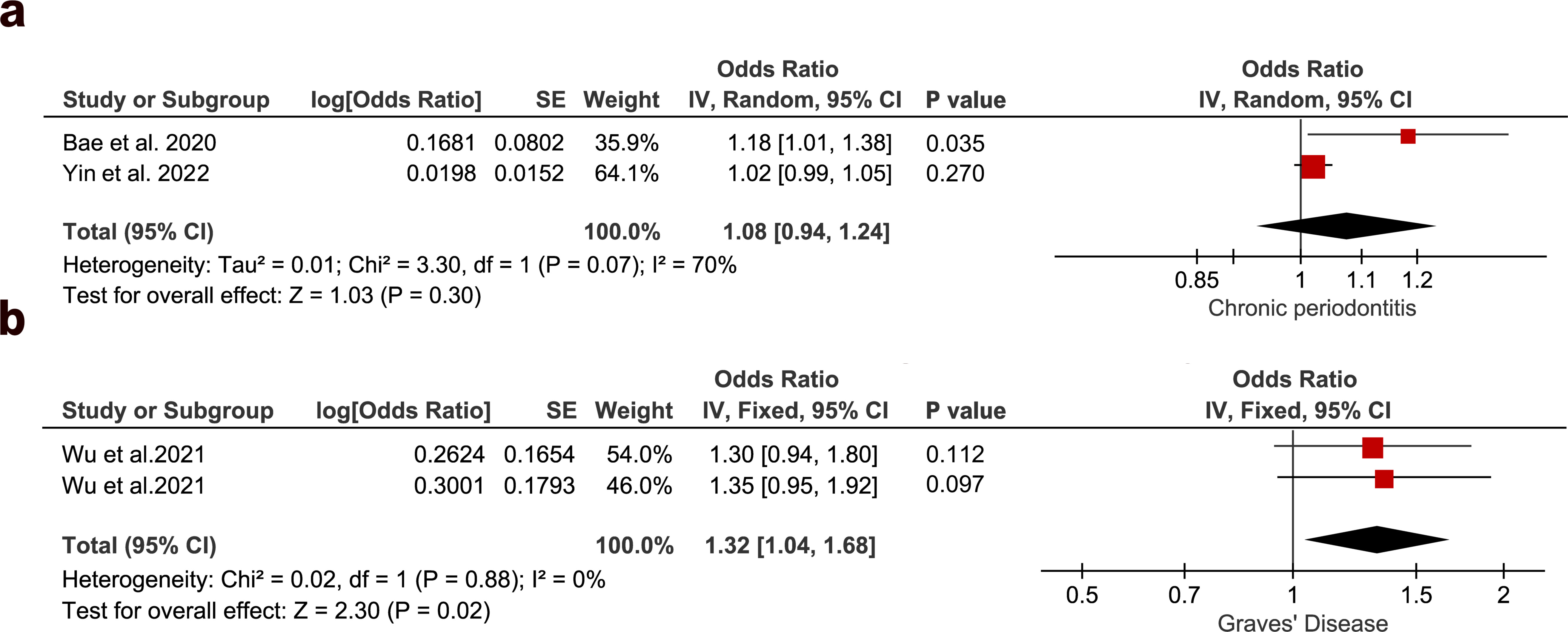 Fig. 6 
            Meta-analysis results of the association between genetic liability to disease status and risk of rheumatoid arthritis (RA). Estimates are odds ratios (ORs) with 95% confidence intervals (CIs). a) Forest plot of causal relationship between chronic periodontitis genetic susceptibility and RA risk. b) Forest plot of causal relationship between Graves' disease genetic susceptibility and RA risk. IV, inverse variance; SE, standard error.
          