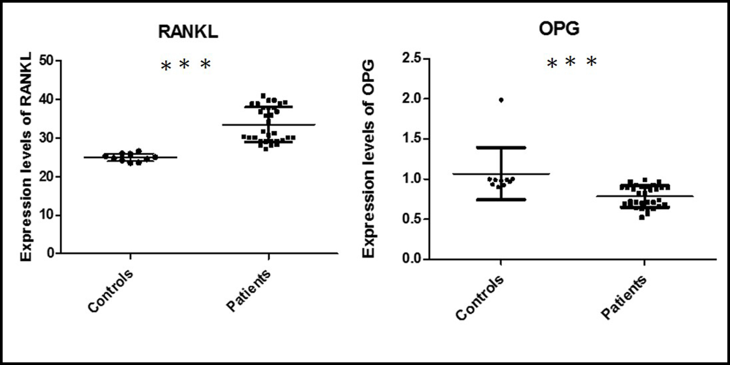 Fig. 1 
            Expression levels of receptor activator of nuclear factor kappa-Β ligand (RANKL) and osteoprotegerin (OPG) in giant cell tumour of bone (GCTB) tissues and in normal tissues. ***p < 0.05.
          