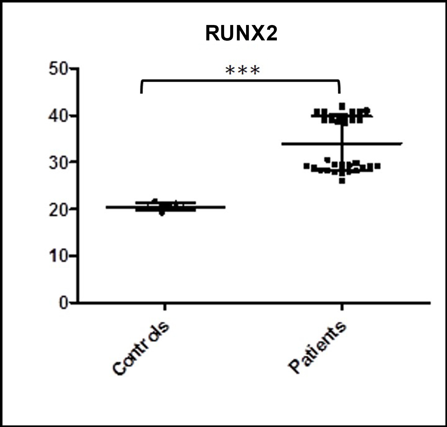 Fig. 2 
            Expression level of Runt-related transcription factor 2 (RUNX2) in giant cell tumour of bone (GCTB) tissues and in normal bone tissues. ***p < 0.05.
          