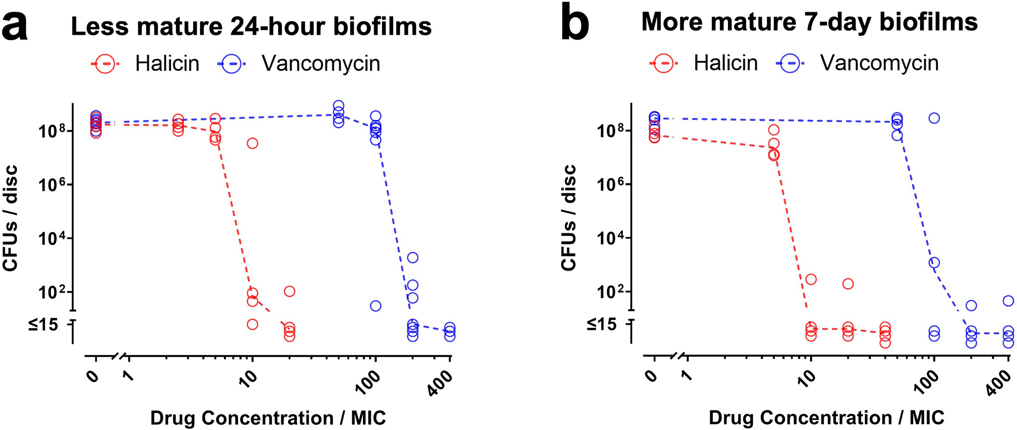 Fig. 2 
          Halicin remains active against Staphylococcus aureus-Xen36 biofilms grown on cobalt-chromium (Co-Cr) discs. a) Less mature 24-hour biofilms and b) more mature seven-day biofilms on Co-Cr discs were exposed to the indicated concentrations of halicin (red symbols) or vancomycin (blue symbols) for 20 hours. Effects on biofilm viability were determined by CFU assays. Dashed lines connect medians of four to seven independent experiments for each drug concentration. Each symbol denotes the median for each drug concentration from an independent experiment, with two to three Co-Cr discs per symbol. MIC, minimum inhibitory concentration.
        
