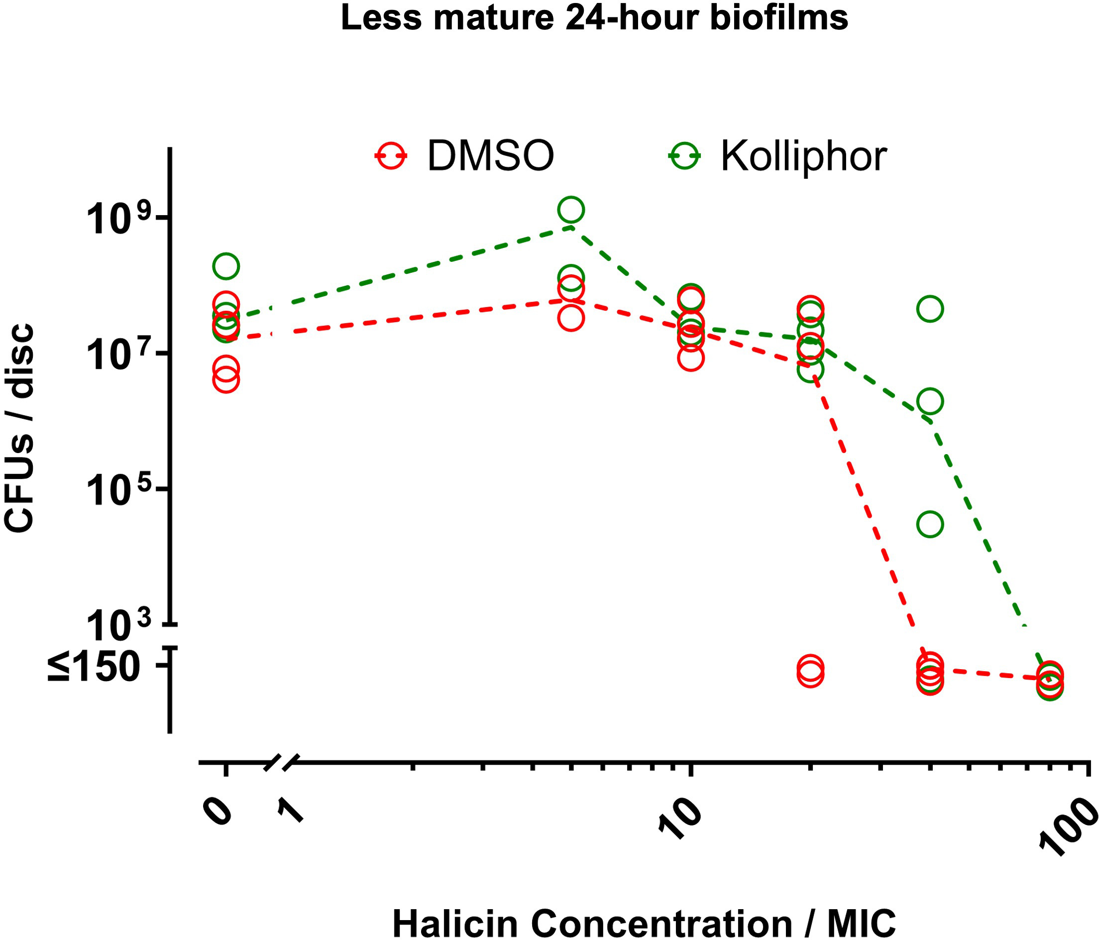 Fig. 6 
          Halicin activity against Staphylococcus aureus-Xen 36 biofilms does not depend on DMSO vehicle. Less mature 24-hour biofilms on Ti6Al4V discs were exposed for 20 hours to the indicated concentrations of halicin with either dimethyl sulfoxide (DMSO) (red symbols) or Kolliphor HS 15 (green symbols) as vehicle. Final concentrations of DMSO or Kolliphor HS 15 were 20% in LB broth without kanamycin for groups with halicin at 80 × minimal inhibitory concentration (MIC) and 10% for all other halicin groups. Controls without halicin therefore included groups with 10% or 20% of either DMSO or Kolliphor HS 15 as vehicle. The concentrations of either vehicle did not affect biofilm viability (Supplementary Figure aa). Effects on biofilm viability were determined by colony-forming unit (CFU) assays. Dashed lines connect medians of four independent experiments for each group. Each symbol denotes the median for each group from an independent experiment, with four Ti6Al4V discs per symbol.
        
