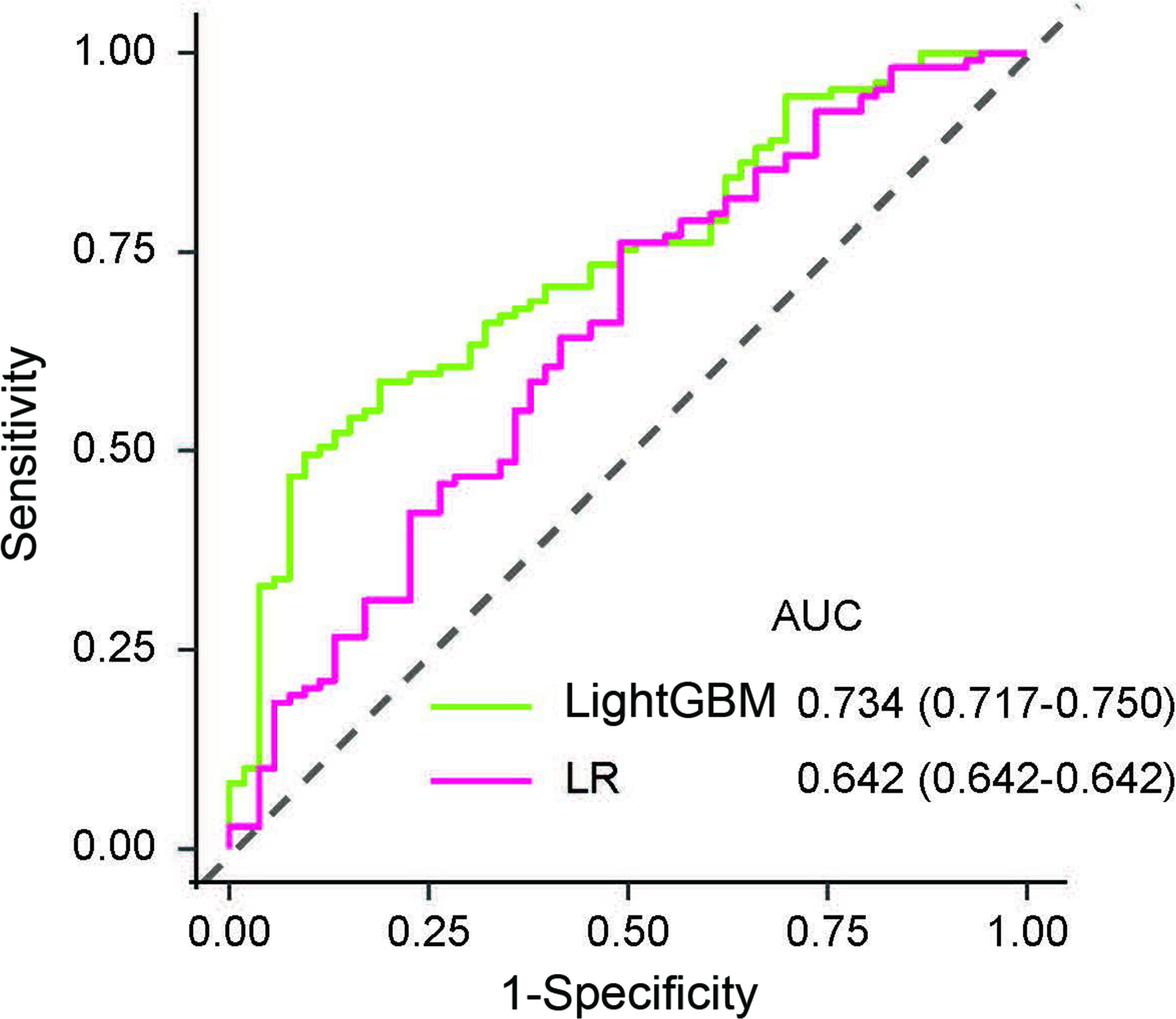 Fig. 3 
            Supervised prediction of bone mineral density (BMD) loss using patient- and operation-related variables. LightGBM showed a higher area under the receiver operating characteristic curve (AUC) than logistic regression (LR). The LightGBM classifier outperformed the LR model with a mean AUC of 0.734.
          