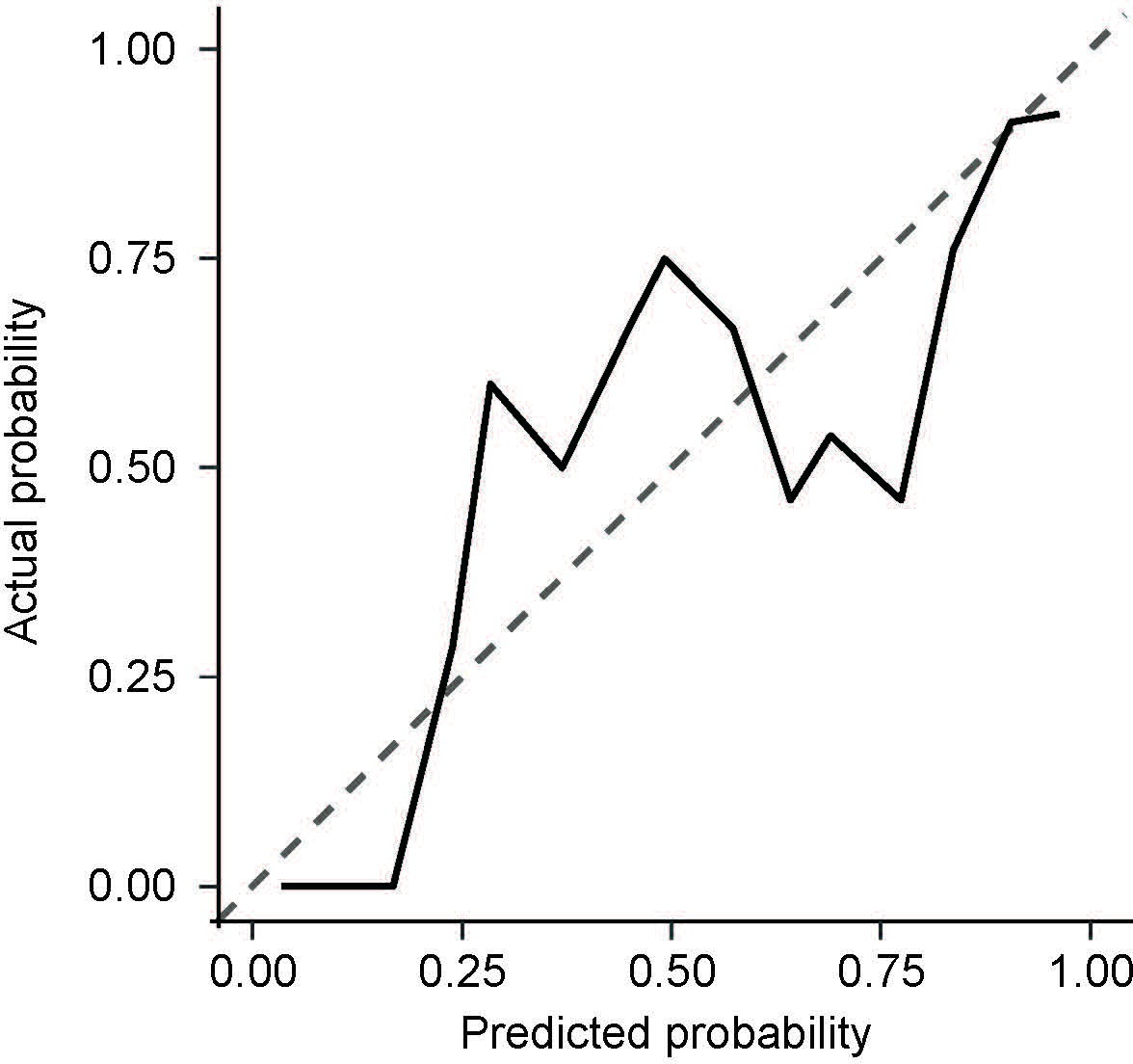 Fig. 4 
            The calibration curves for the predicted and observed probabilities of LightGBM, with a Brier score of 0.196.
          