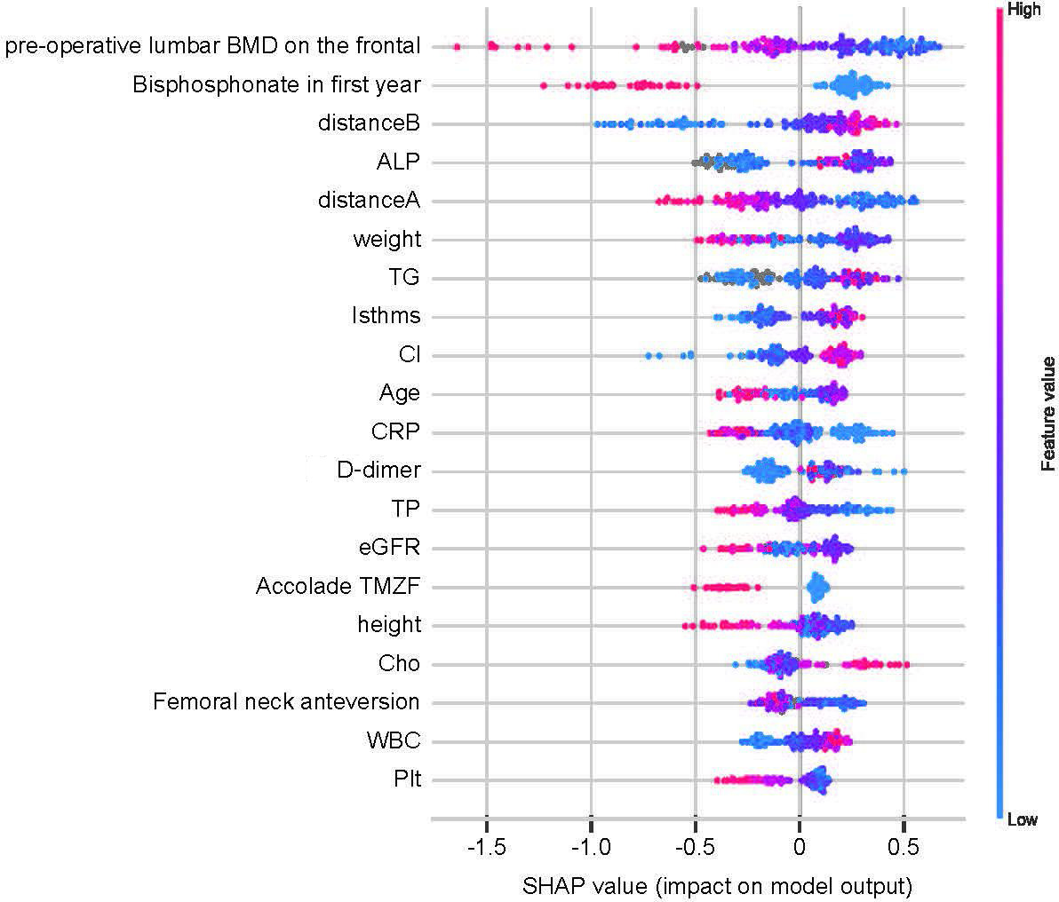 Fig. 5 
            The top 20 SHapley Additive exPlanations (SHAP) values for the impact of variables on the discrimination in the machine learning classifier (LightGBM). The higher the SHAP value of the feature, the higher the patient’s risk of BMI loss. ALP, alkaline phosphatase; BMD, bone mineral density; Cho, cholesterol; Cl, chlorine; eGFR, estimated glomerular filtration rate; Isthms, isthmus; Plt, platelet; TG, triglyceride; TP, total protein; WBC, white blood cell.
          