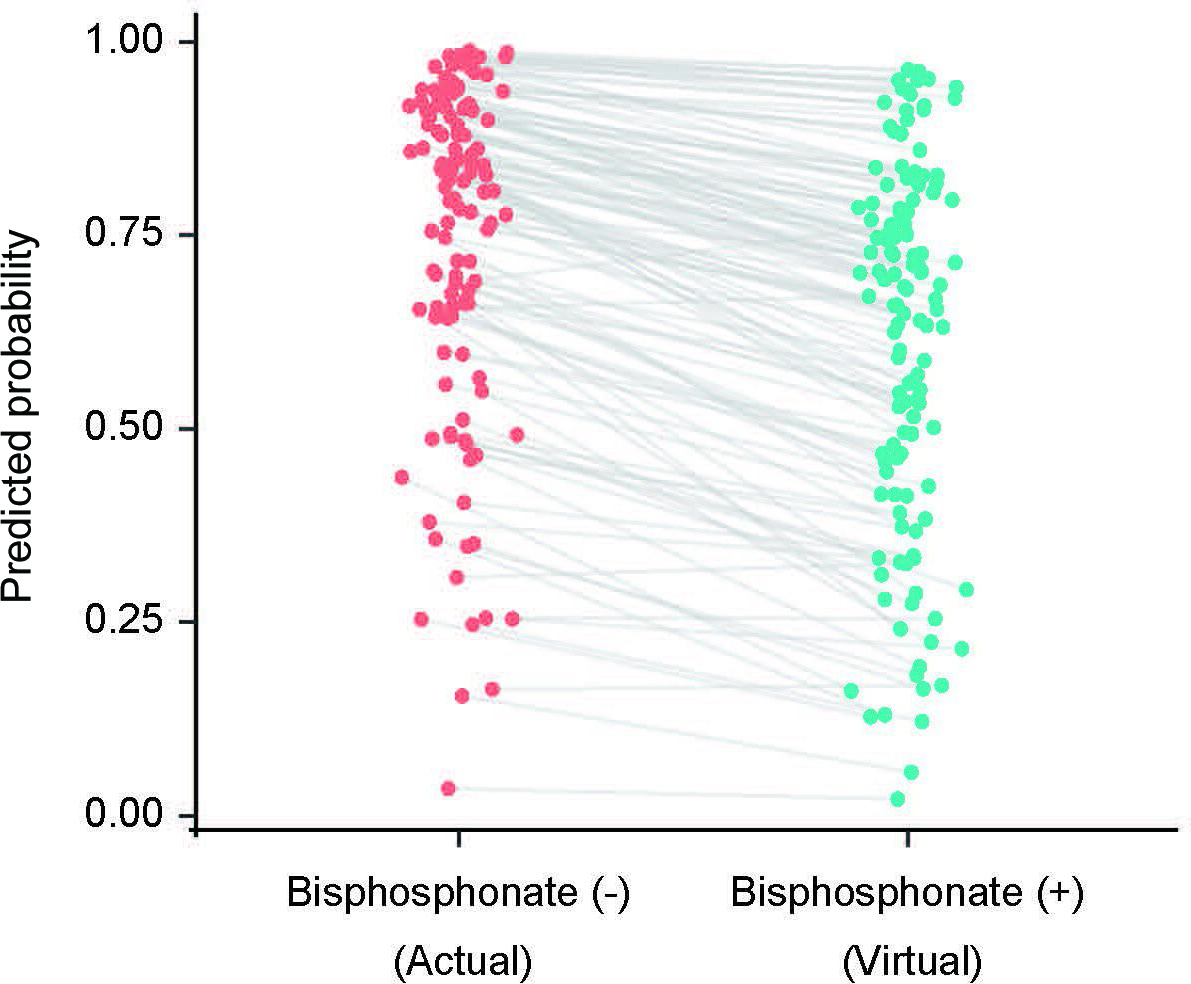 Fig. 6 
            Predicted probability of group A classification for those who did not use bisphosphonate (n = 127) versus for those who used bisphosphonate in virtual. Predicted probability decreased in most cases except for three.
          