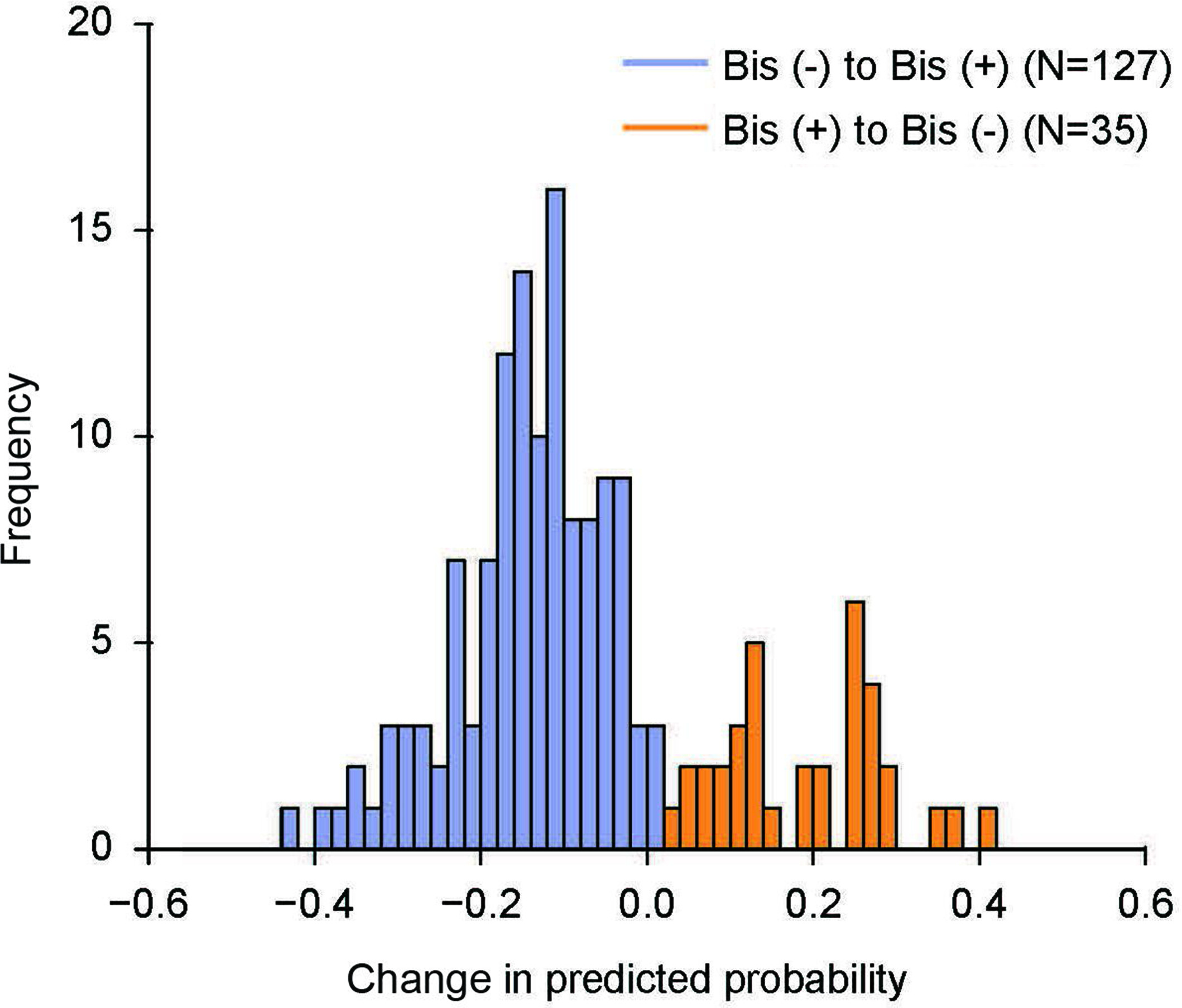 Fig. 8 
            Amount of change in the predicted probability in the with and without bisphosphonate groups. The virtual administration of bisphosphonate increased the efficacy by approximately 14%, and without virtual administration the efficacy decreased by approximately 19%.
          