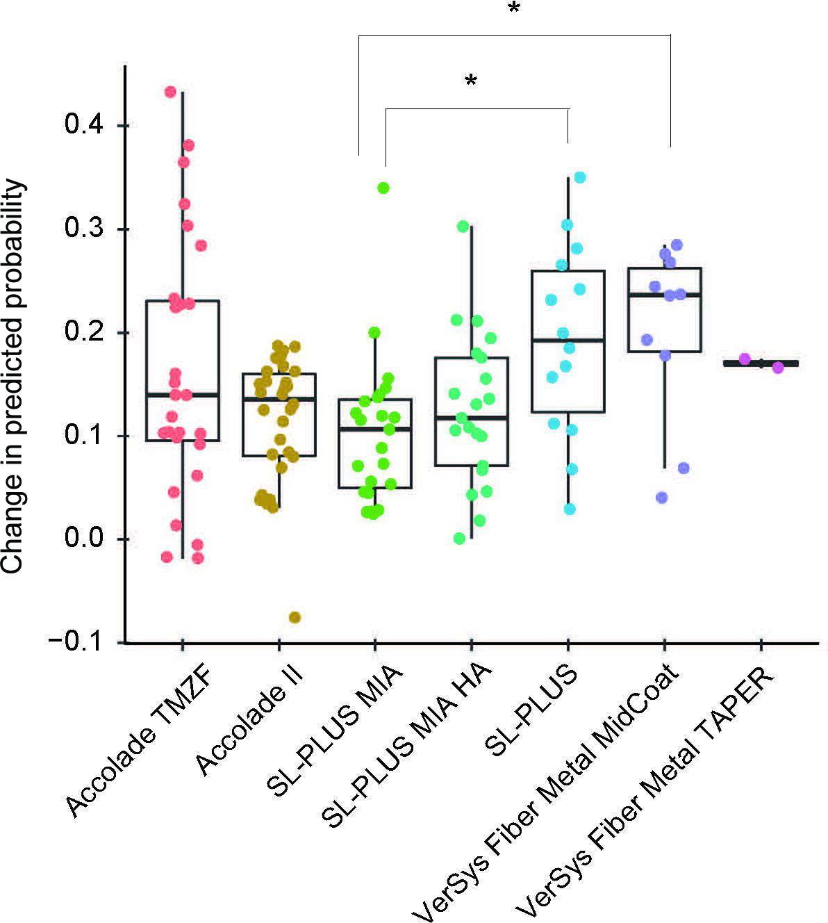 Fig. 9 
            Relationship between implant types and predicted probability change. SL-Plus and VerSys Fiber Metal MidCoat stems were significantly more likely to produce bisphosphonate efficacy than SL MIA stem. *Adjusted p-value < 0.05, Tukey’s test.
          