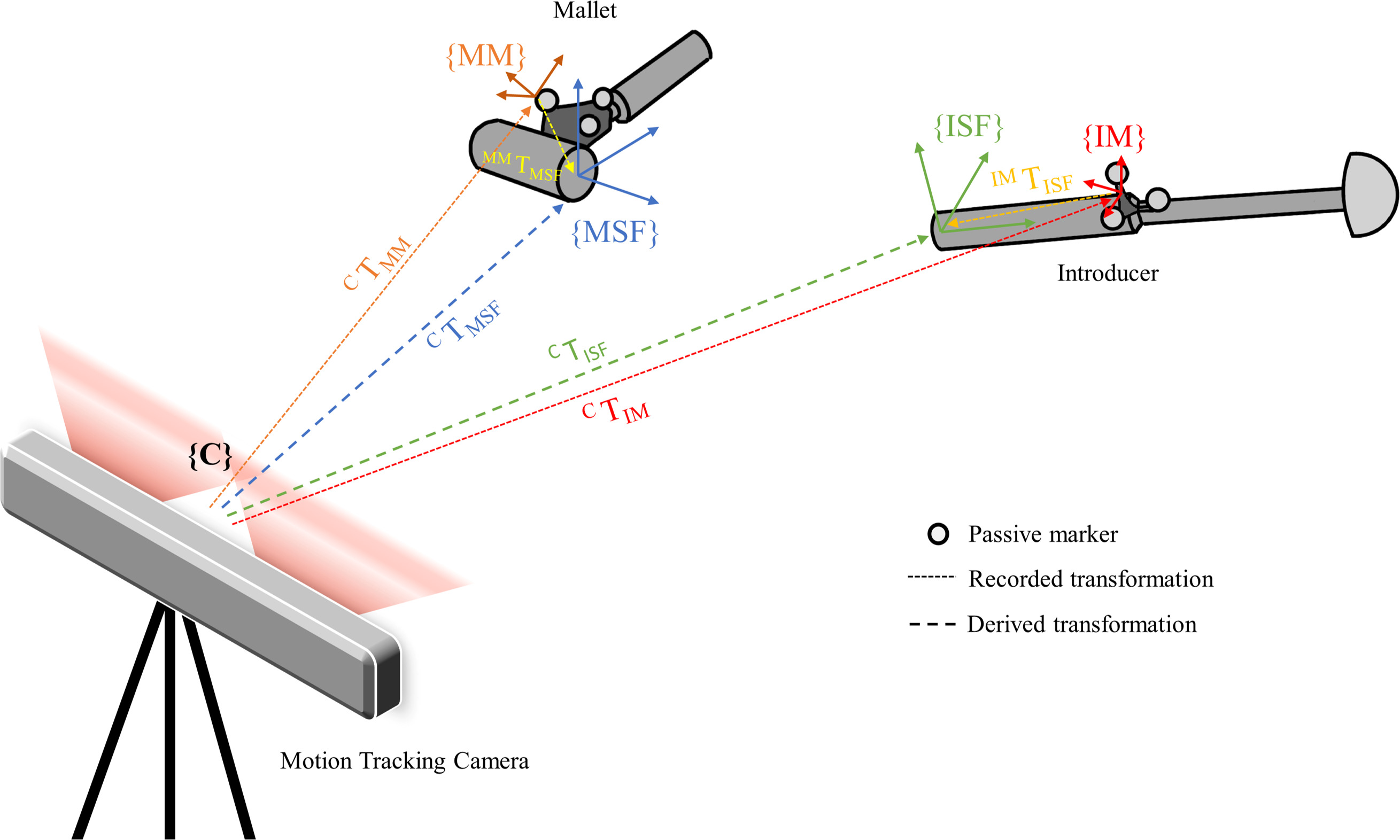 Fig. 1 
            The position and rotation of the mallet strike face (CTMSF) and the introducer strike face (CTISF) relative to the camera tracking coordinate system ({C}).
          