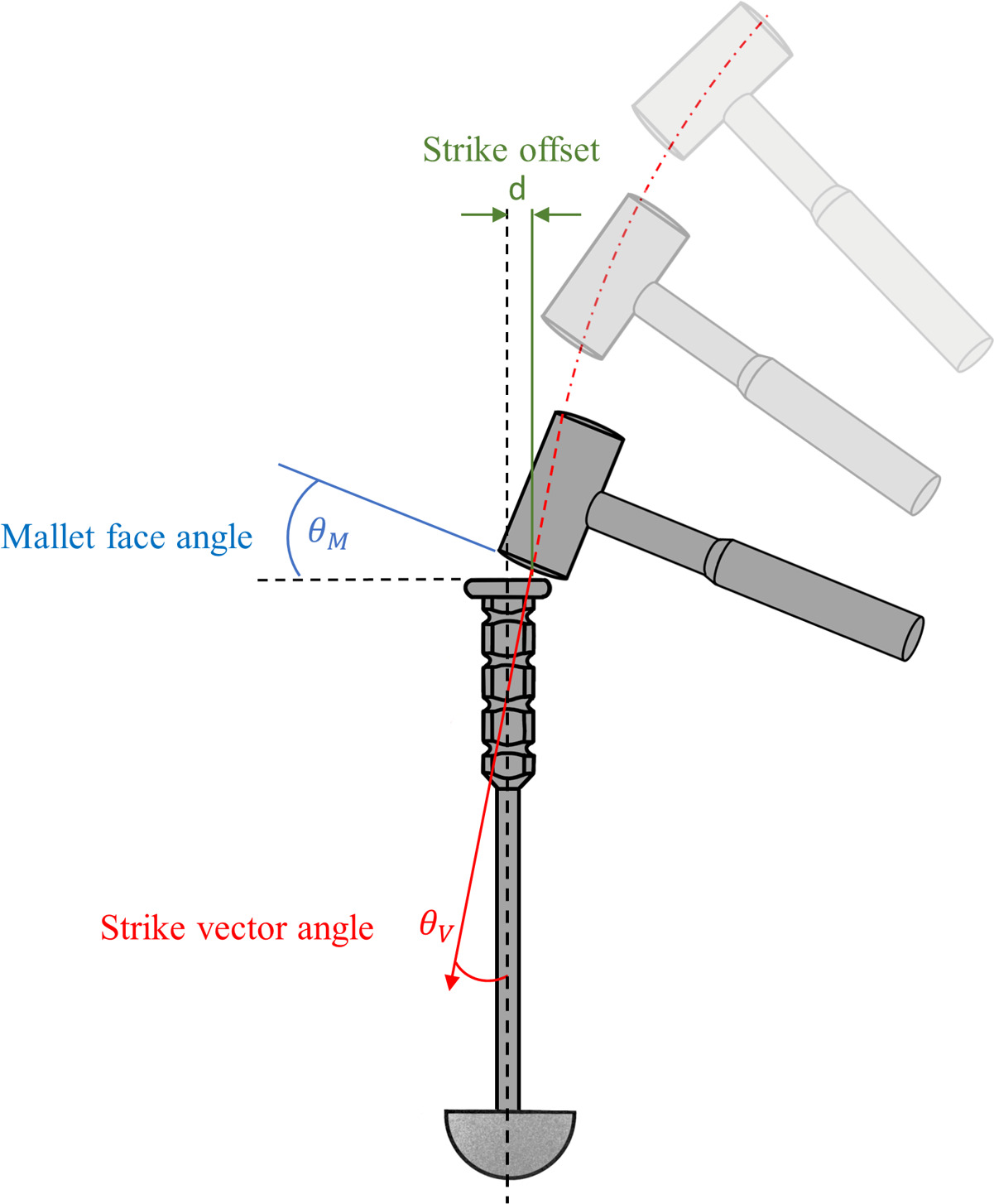 Fig. 2 
            Three strike parameters were measured in post-study analysis of the motion capture data. Strike vector angle, strike offset, and mallet face angle.
          