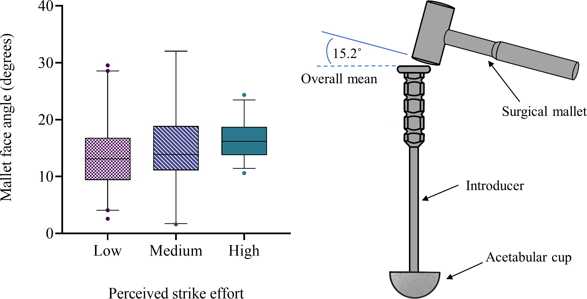 Fig. 5 
            Mallet face alignment angles for low, medium, and high strike efforts during cadaveric total hip arthroplasties. The box represents the interquartile range, the centre line represents the median, and the whiskers represent the 5th to 95th percentile range.
          