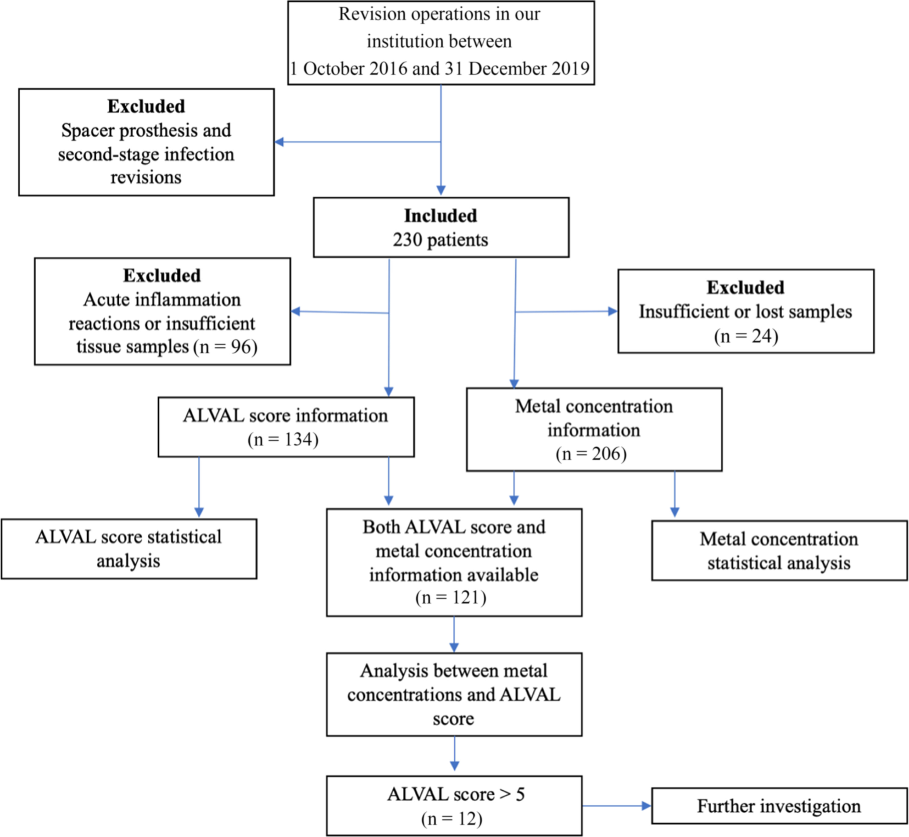 Fig. 1 
            Flowchart illustrating patient selection. ALVAL, aseptic lymphocyte-dominated vasculitis-associated lesions.
          