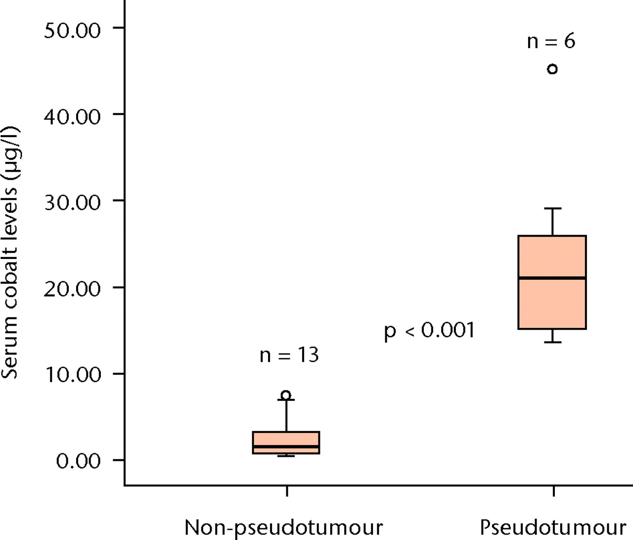 Figs. 6a - 6b 
            Boxplots showing the median serum
cobalt (Co) (a) and chromium (Cr) (b) level measurements in the
six patients with psuedotumour and the 13 patients without. The
boxes represent the median and interquartile range, and the whiskers
denote the range of data excluding outliers (°, between 1.5 and
3×IQR) and extremes (*, >
 3×IQR).
          