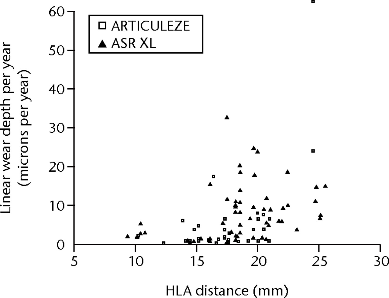 Fig. 6 
            Scatter graph showing the relationship
between linear wear rates of the taper surfaces and the horizontal
lever arm (HLA) distance (all taper components included) (ASR, Articular
Surface Replacement).
          