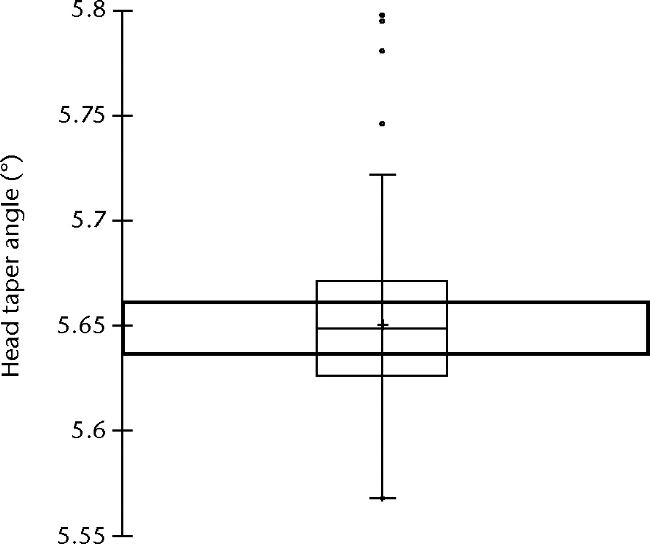 Fig. 7 
            Boxplot showing the distribution of
head taper angle in all retrieved implants in the study. The box
represents the median value and interquartile range (IQR) and +
the mean value. The whiskers correspond to the limits of the data, beyond
which values are considered anomalous (°, outliers; *, extreme outliers;
•, upper and lower values). The bold rectangle represents the area
outside of which excessive micromotion has been shown to take place
by finite element analysis.25
          