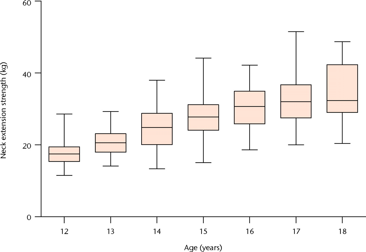 Fig. 1 
          Box plot showing neck extension strength
by age group. The boxes represent the median value and interquartile
range, and the whiskers represent the range of data.
        