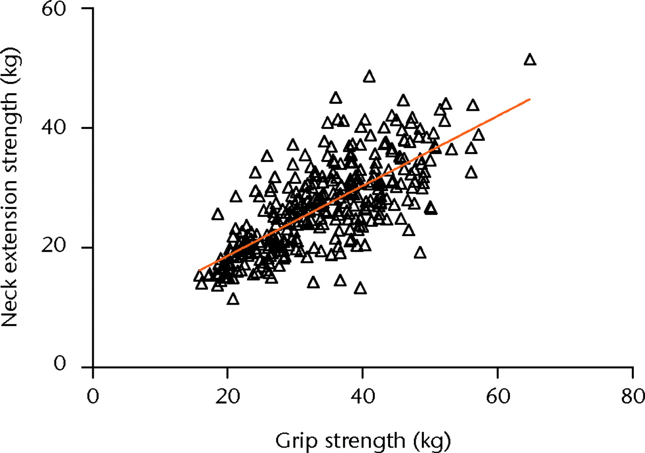 Figs. 2a - 2b 
          Plots showing bivariate correlations
of neck extension strength versus a) grip strength
and b) neck circumference.
        