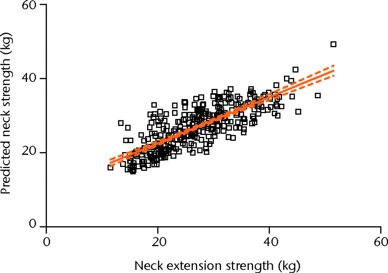 Fig. 3 
          Bivariate correlation of predicted versus actual
neck extension strength based on multiple linear regression model
R2 = 0.621.
        
