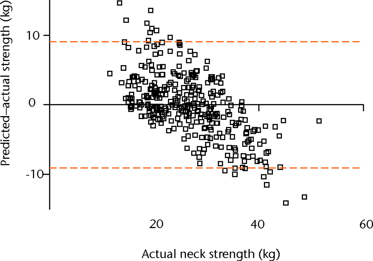 Fig. 4 
          Bland-Altman plot showing agreement
between predictive model and actual neck extension strength (error bars
represent the 95% confidence intervals (1.96×sd)).
        