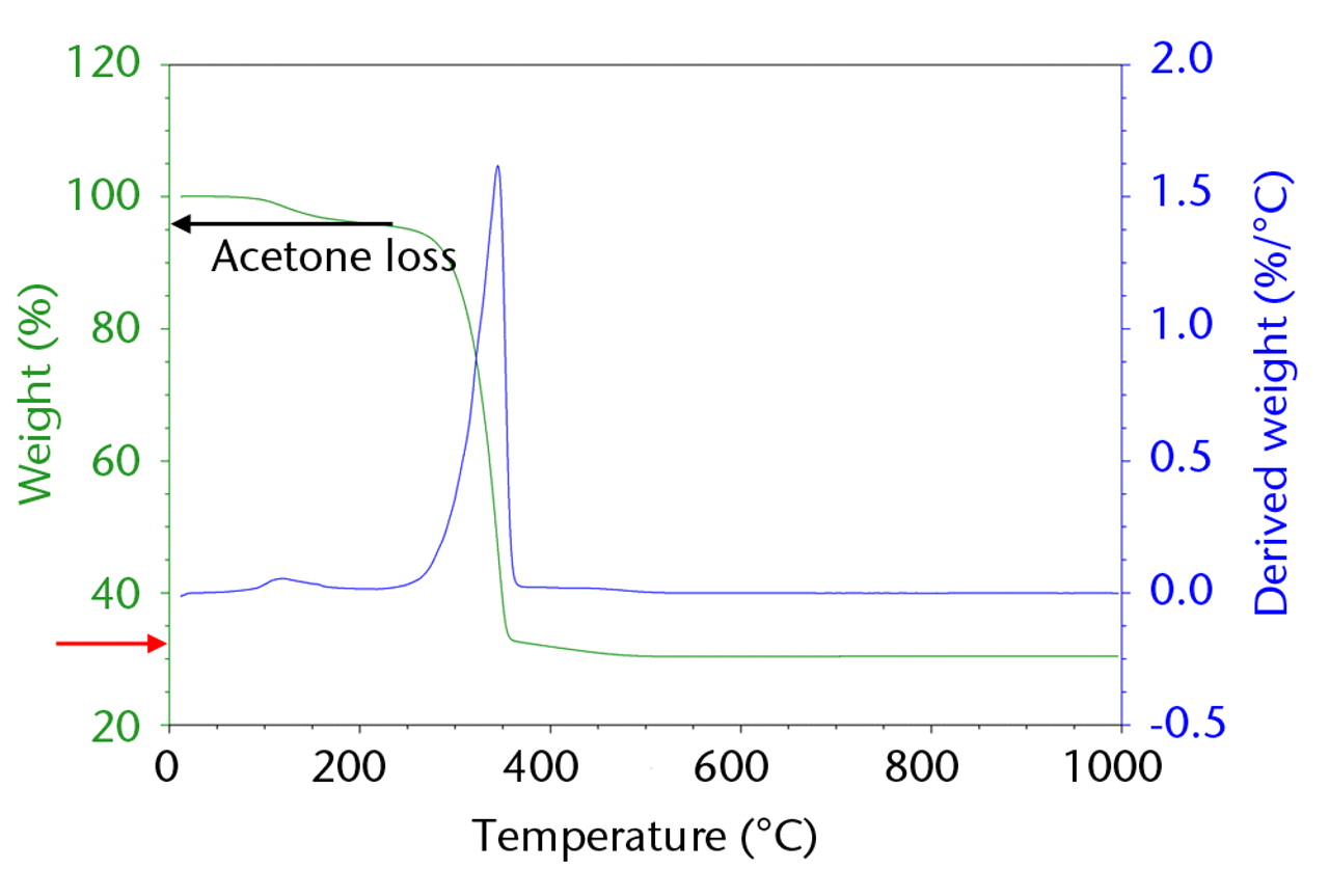 Fig. 3 
            Plot of thermogravimetric analysis analysis
of α-tricalcium phosphate, showing actual weight percentage to be
32.03% (red arrow).
          