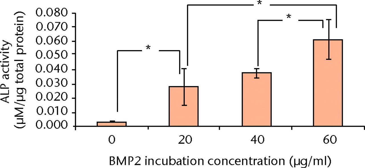 Fig. 4 
            Bar chart showing the mean alkaline
phosphatase (ALP) activity of C2C12 cells (after four days culture
on bone morphogenetic protein (BMP)-2/nanocomposite discs) with
increasing incubation concentrations of BMP-2 (error bars denote
standard deviation) (* p <
 0.0125, Student’s t-test
with Bonferroni's correction).
          