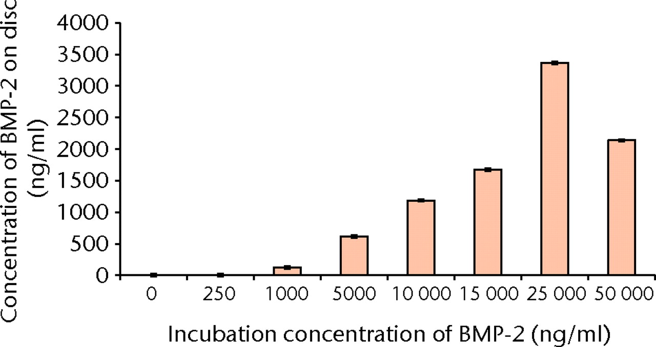 Fig. 5 
            Bar chart showing the mean concentration
of bone morphogenetic protein (BMP)-2 adsorbed onto nanocomposite
discs with increasing incubation concentrations of BMP-2 (error
bars denote standard deviation).
          