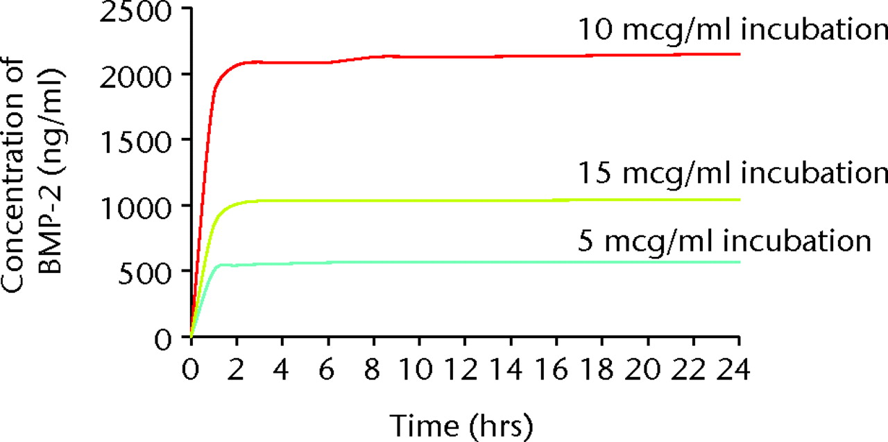 Fig. 6 
            Bar chart showing the cumulative release
profile of bone morphogenetic protein (BMP-2) from nanocomposite
disc after increasing incubation concentrations of BMP-2, showing
an initial burst release.
          