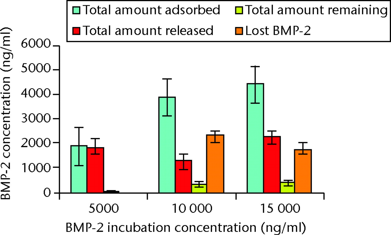 Fig. 7 
            Bar chart showing the mean total amounts
of bone morphogenetic protein (BMP)-2 adsorbed onto, released from
and subsequently remaining on the nanocomposite discs (error bars denote
standard deviation).
          