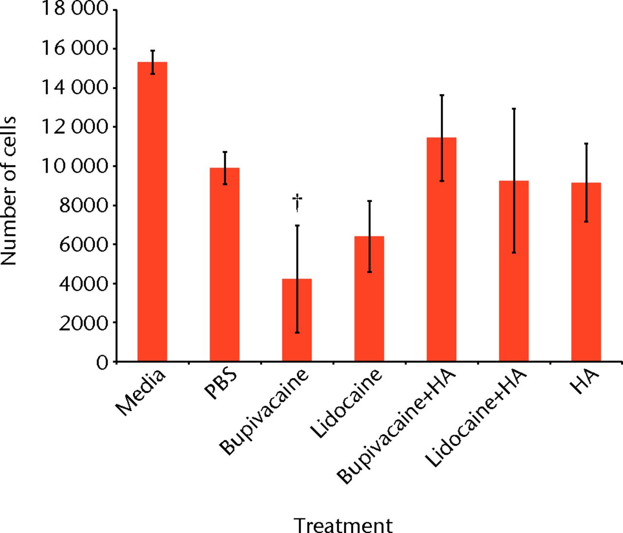 Fig. 1 
            Bar chart showing the mean chondrocyte
viability by treatment group. The error bars denote the standard
error of the mean (sem). All treatments showed significantly
reduced viability compared with media-only controls (all <
 0.003).
†, statistically significant difference between the bupivacaine-only
and bupivacaine and hyaluronic acid (HA) groups (p = 0.027) (PBS,
phosphate buffered saline).
          