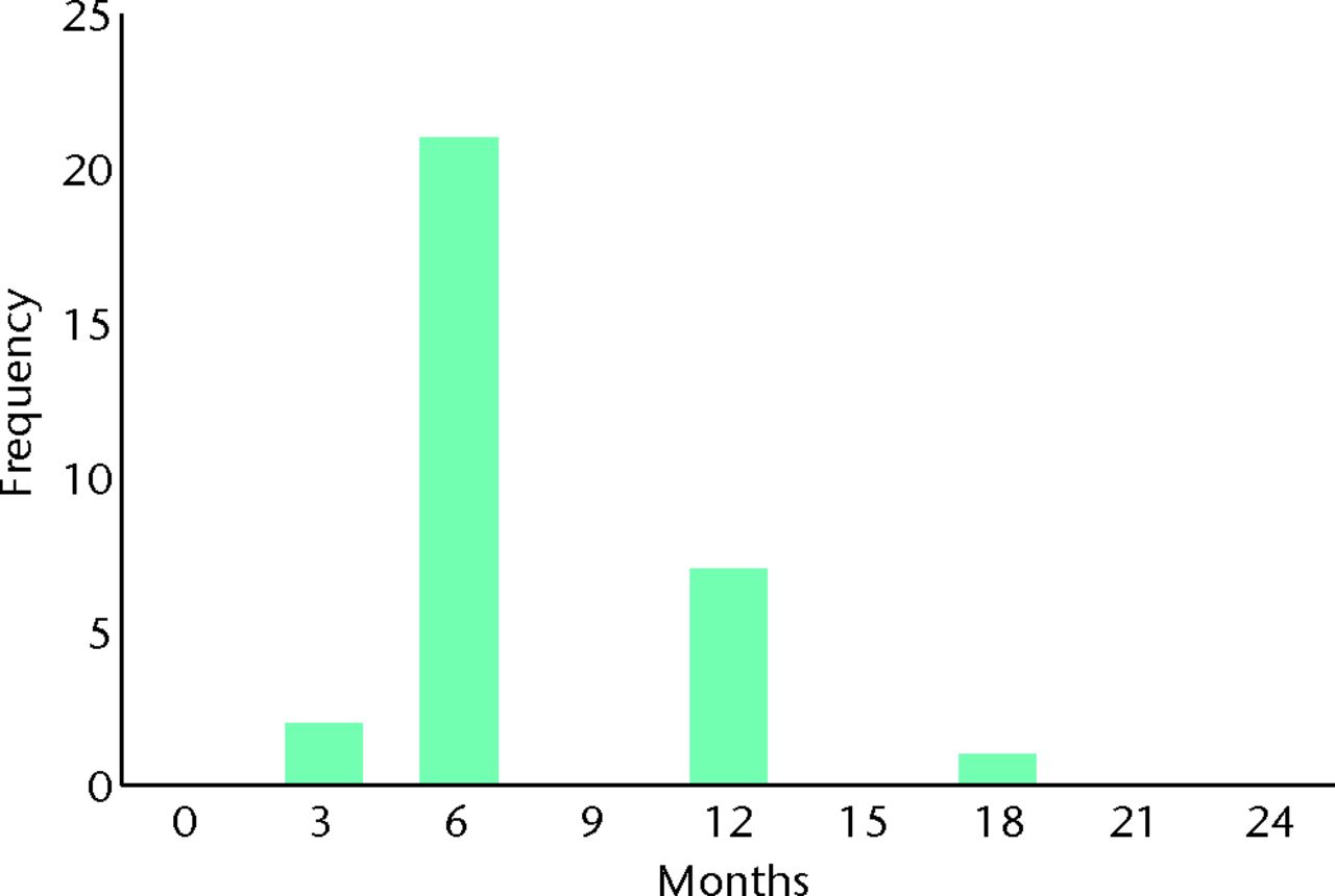 Fig. 10 
            Bar chart showing the patient response
to the question ‘How long would you be prepared to trial physiotherapy
before wishing to have surgery if your symptoms did not improve?’ Responses
are plotted on a unidirectional linear scale from 0 to 24 months.
          