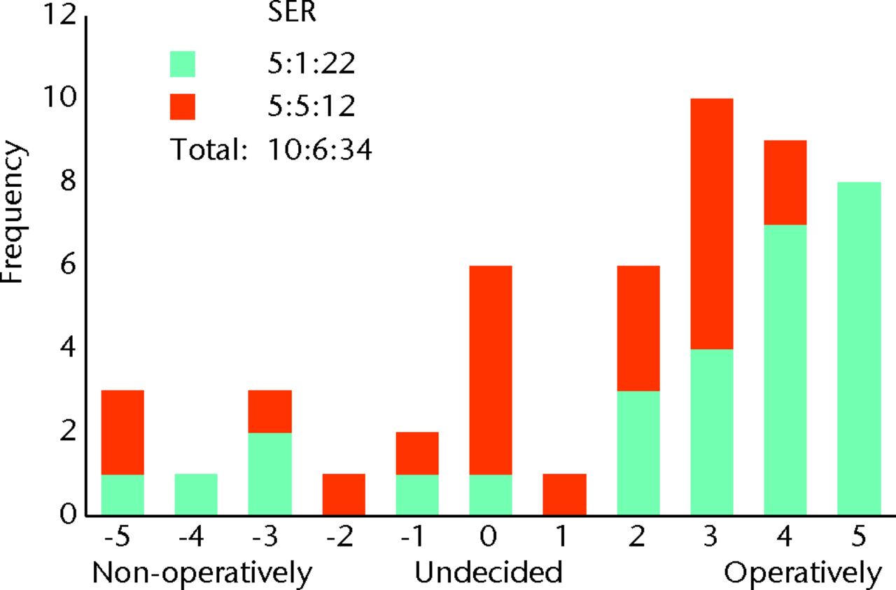 Fig. 5 
            Bar chart showing the surgeon responses
to the question ‘How do you manage patients with severe symptoms
on first presentation (limits daily activity)?’ The responses of
surgeons who routinely perform femoroacetabular impingement (FAI) surgery
are represented in blue, and those who do not are in red. The three
digits of the surgical equipoise ratio (SER) represent the sum of
the scores within the range ‘-5 to -1’, followed by scores of ‘0’,
followed by scores within the range ‘+1 to +5’.
          