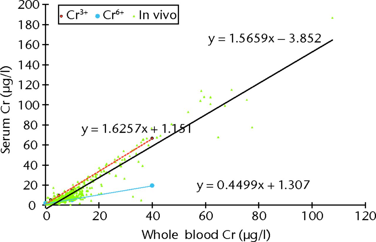 Fig. 7 
            Graph showing the plotted results for
all patients in the study (n = 1048, green triangles), showing the
relationship between whole blood and serum chromium (Cr) concentration.
The best fit is represented by the solid black line (Spearman rank correlation
r = 0.920, p <
 0.001). The broken red line shows the relationship
between serum and whole blood Cr values after blood was spiked with
Cr3+ and centrifuged and analysed within 45 minutes (y = 1.6257
+ 1.151), and the blue line shows that when blood was spiked with
Cr6+ the hexavalent Cr ions became bound preferentially
to RBCs (y = 0.4499x + 1.307).
          