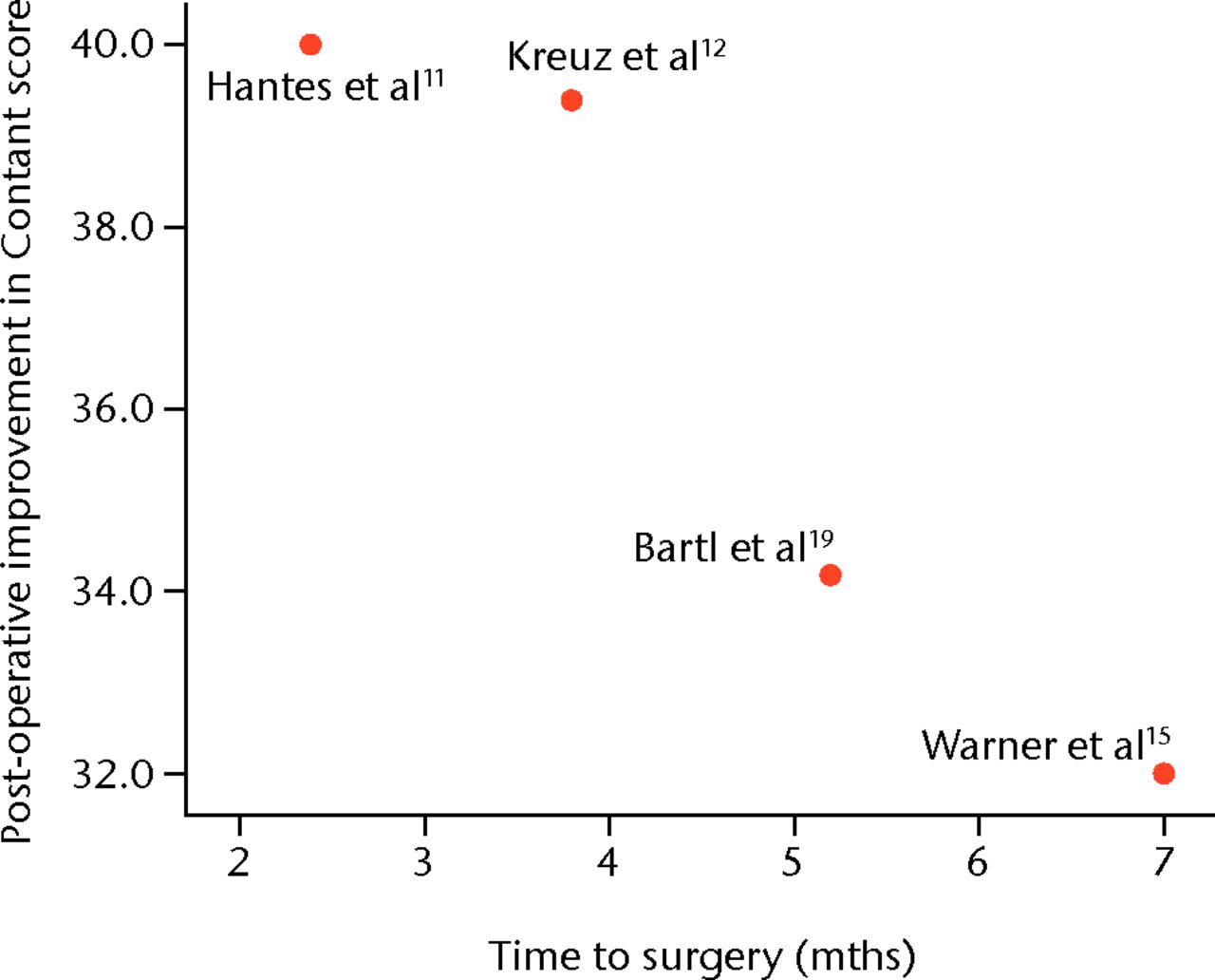 Fig. 2 
            Scatter plot showing a trend between
mean post-operative improvement in Constant score and mean time
to surgery as reported in four studies.11,12,15,19
          