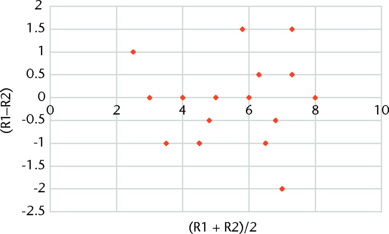 Fig. 5 
            Scatter plot showing the intra-observer
variability. The graph is plotted between the difference in angle
measured (R1 – R2) and the mean angle ([R1 + R2]/2) measured by
a single observer. Most of the points lie between the –1° and +1°
axes, indicating minimal intra-observer variation.
          