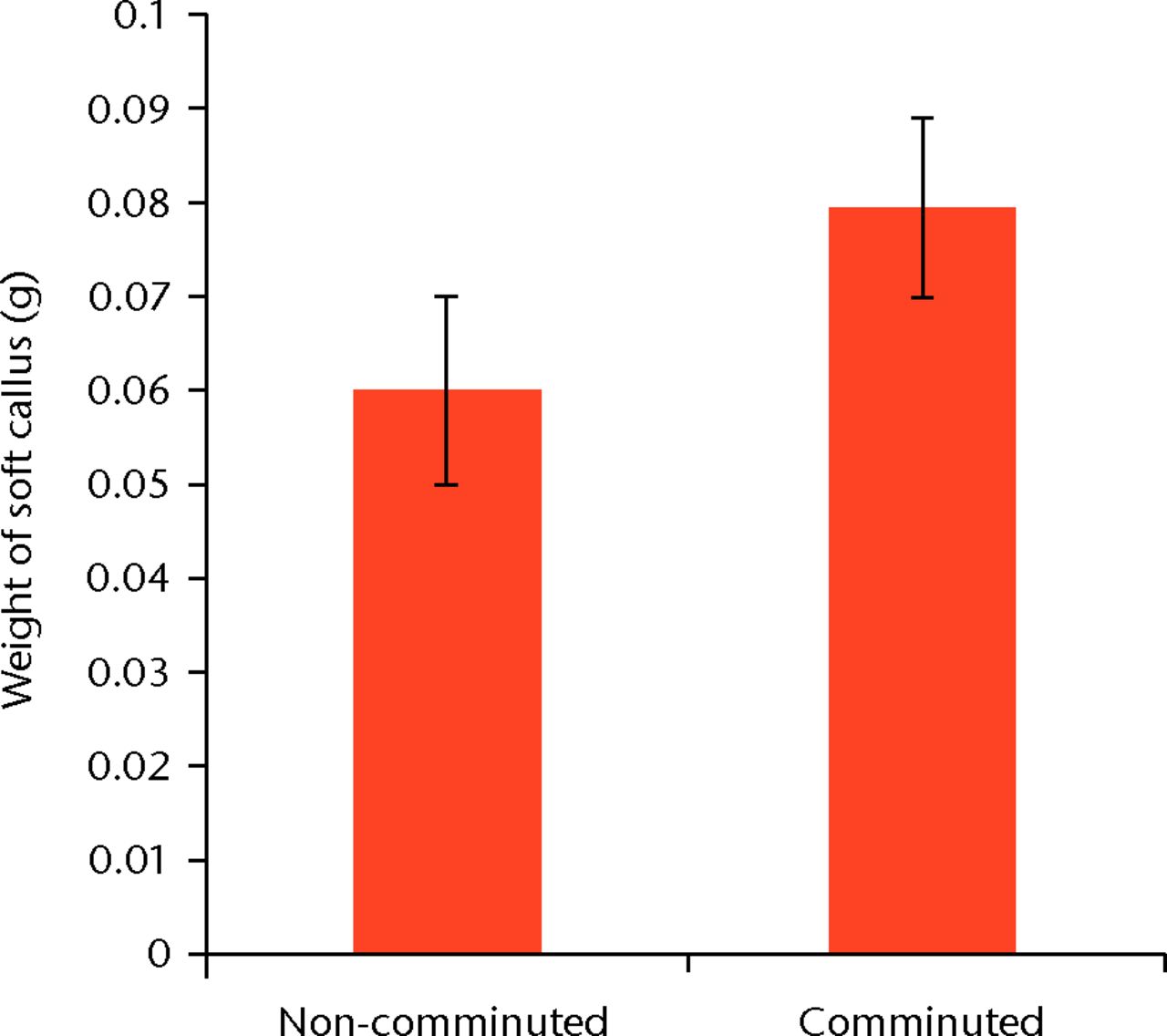 Fig. 2 
          Bar chart showing the mean weight of
soft callus created by seven days in fractures with (n = 32) and
without slight comminution (n = 18). The difference is statistically
significant (p = 0.015). Error bars denote the standard deviation.
        