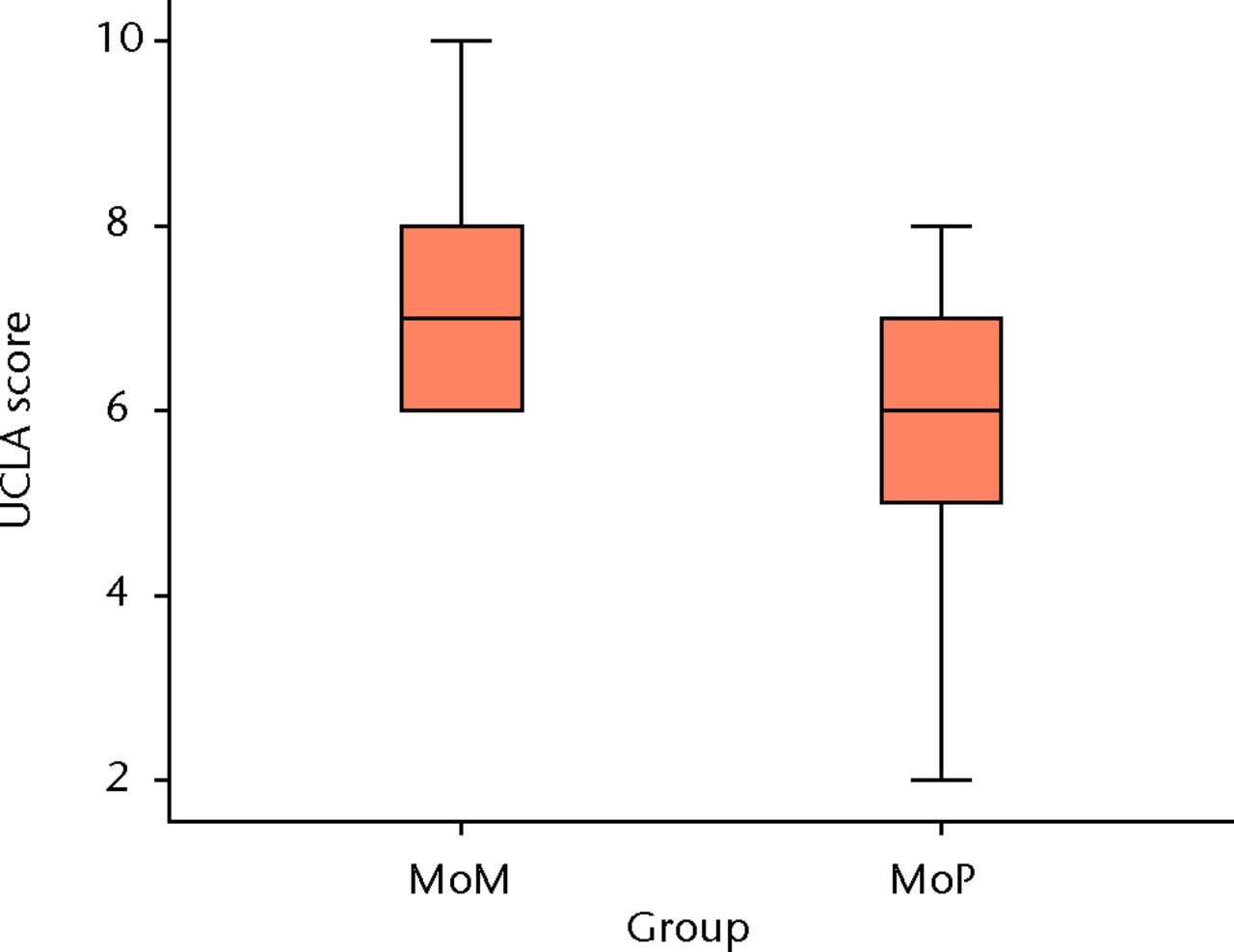 Figs. 3a - 3d 
          Graphs showing the outcome
at two years in the metal-on-metal (MoM) and metal-on-polyethylene
(MoP) groups. Figure 3a – boxplots showing the mean University of
California, Los Angeles (UCLA) activity score. The boxes represent
the mean and interquartile range (IQR) and the whiskers denote the
range of data. Figure 3b – histogram showing the mean Western Ontario and
McMaster Universities (WOMAC) osteoarthritis index by total score
and subscore. The error bars denote the standard deviation. Figure
3c – boxplots showing the mean Harris hip score. The boxes represent the
mean and IQR and the whiskers denote the range of data. Figure 3d
– histogram showing the mean RAND-36 score by different parameter. The
error bars denote the standard deviation.
        
