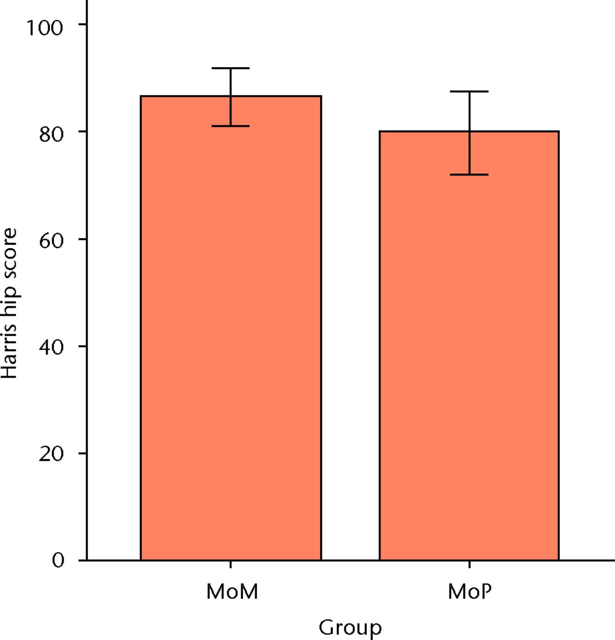 Figs. 3a - 3d 
          Graphs showing the outcome
at two years in the metal-on-metal (MoM) and metal-on-polyethylene
(MoP) groups. Figure 3a – boxplots showing the mean University of
California, Los Angeles (UCLA) activity score. The boxes represent
the mean and interquartile range (IQR) and the whiskers denote the
range of data. Figure 3b – histogram showing the mean Western Ontario and
McMaster Universities (WOMAC) osteoarthritis index by total score
and subscore. The error bars denote the standard deviation. Figure
3c – boxplots showing the mean Harris hip score. The boxes represent the
mean and IQR and the whiskers denote the range of data. Figure 3d
– histogram showing the mean RAND-36 score by different parameter. The
error bars denote the standard deviation.
        
