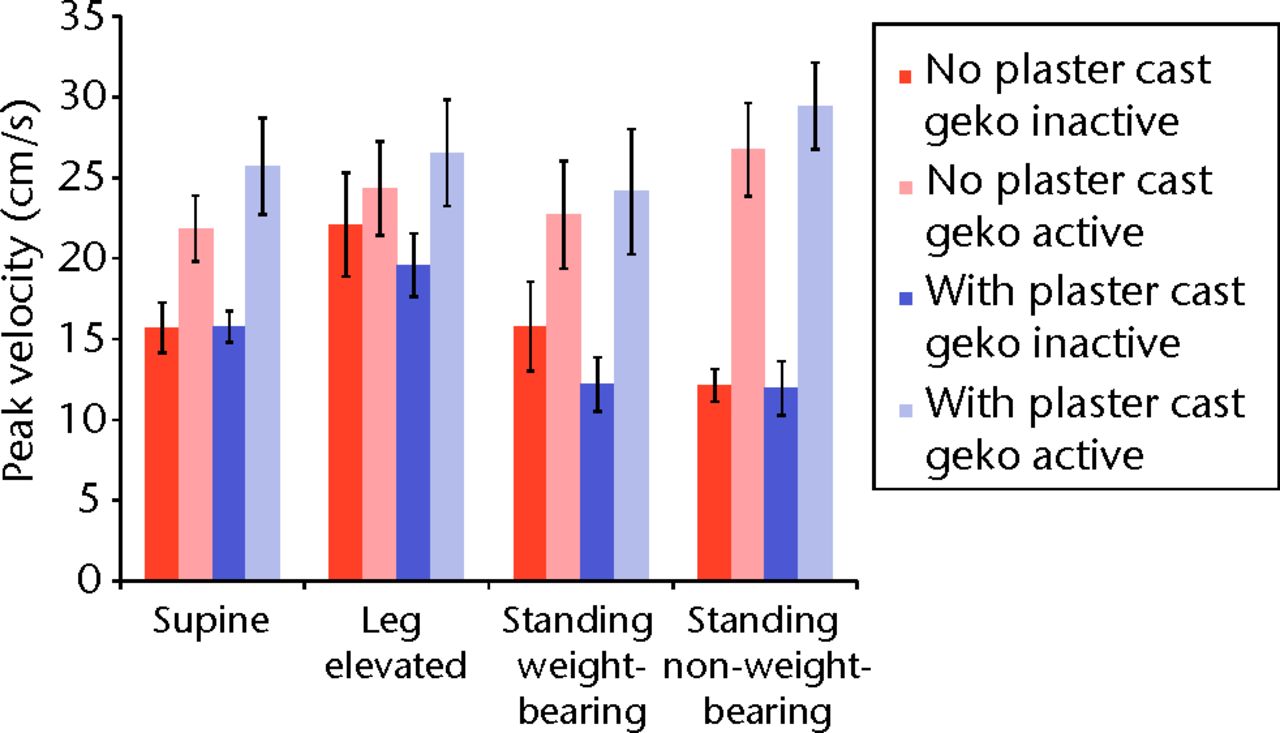 Fig. 2 
            Bar chart showing the mean peak velocity
of the femoral vein according to activation of the geko device and
posture. The error bars denote the standard error of the mean.
          