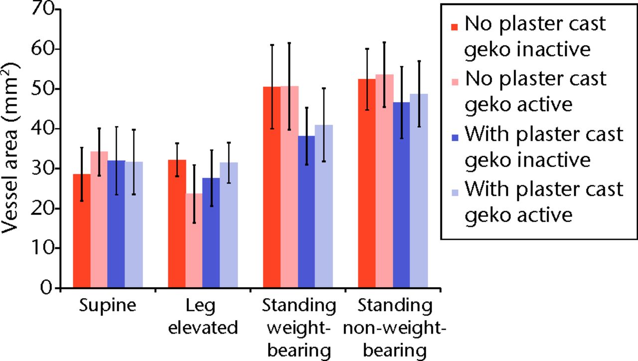 Fig. 3 
            Bar chart showing the mean cross-sectional
area of the femoral vein according to activation of the geko device
and posture. The error bars denote the standard error of the mean.
          