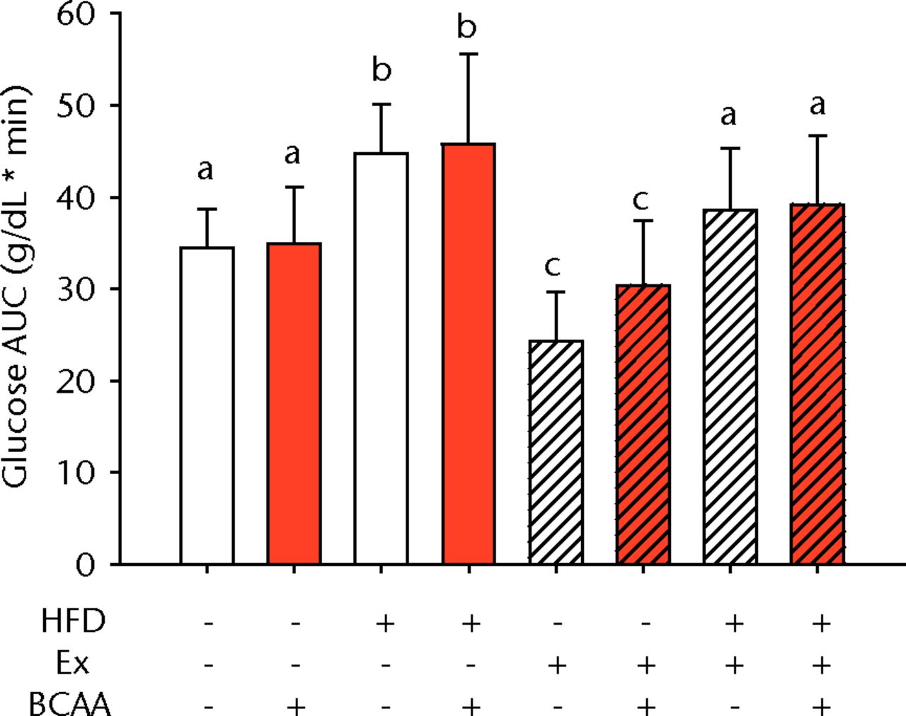 Figs. 1a - 1b 
            Bar charts showing a) the
mean body weight (measured after 16 weeks of intervention, immediately
after death) and b) the mean glucose tolerance for each group. During
the tenth week of treatment, animals were fasted for three hours
before recording fasting blood glucose. Blood glucose reading was
repeated 15, 30, 60, and 120 minutes after glucose injection, and
the area under the curve (AUC) for glucose disposal summarises the
time course. In each chart, groups not sharing a letter (‘a’, ‘b’,
or ‘c’) are significantly different, based on post-hoc comparisons
following a significant two-way interaction between high-fat diet (HFD)
and exercise (Ex) (p <
 0.05). Error bars indicate standard deviation
(BCAA, branched-chain amino acid).
          