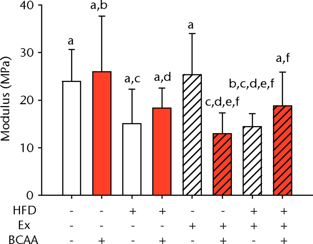 Figs. 2a - 2d 
            Bar charts of biomechanical
parameters, showing the mean a) tendon cross-section area, b) modulus,
c) maximum load and d) stiffness. Biomechanical parameters with
significant changes. For tendon cross-section (a), groups not sharing
a letter (‘a’ or ‘b’) are significantly different, based on a significant
main effect for high fat diet (HFD) and no other significant main
effects or interactions. For modulus (b), groups not sharing a letter
(‘a’, ‘b’, ‘c’, ‘d’, ‘e’, or ‘f’) are significantly different, based
on post-hoc comparisons following a significant
three-way interaction between HFD, exercise (Ex), and branched-chain
amino acid (BCAA). For maximum load (c), groups not sharing a letter
(‘a’ or ‘b’) are significantly different, based on a significant
main effect for exercise and no other significant main effects or
interactions. For stiffness (d), groups not sharing a letter (‘a’
or ‘b’) are significantly different, based on post-hoc comparisons
following significant two-way interactions between HFD and BCAA
as well as between exercise and BCAA. Error bars indicate standard
deviation.
          