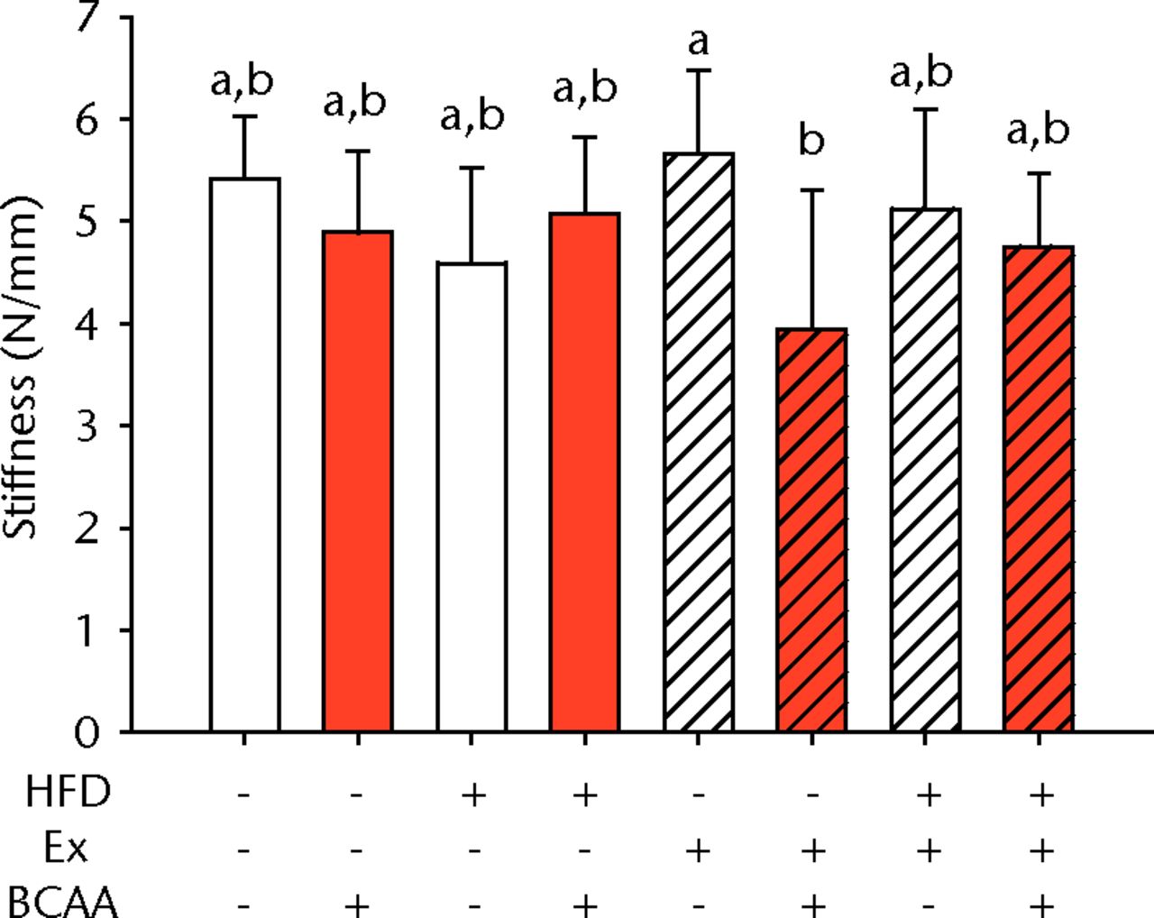 Figs. 2a - 2d 
            Bar charts of biomechanical
parameters, showing the mean a) tendon cross-section area, b) modulus,
c) maximum load and d) stiffness. Biomechanical parameters with
significant changes. For tendon cross-section (a), groups not sharing
a letter (‘a’ or ‘b’) are significantly different, based on a significant
main effect for high fat diet (HFD) and no other significant main
effects or interactions. For modulus (b), groups not sharing a letter
(‘a’, ‘b’, ‘c’, ‘d’, ‘e’, or ‘f’) are significantly different, based
on post-hoc comparisons following a significant
three-way interaction between HFD, exercise (Ex), and branched-chain
amino acid (BCAA). For maximum load (c), groups not sharing a letter
(‘a’ or ‘b’) are significantly different, based on a significant
main effect for exercise and no other significant main effects or
interactions. For stiffness (d), groups not sharing a letter (‘a’
or ‘b’) are significantly different, based on post-hoc comparisons
following significant two-way interactions between HFD and BCAA
as well as between exercise and BCAA. Error bars indicate standard
deviation.
          