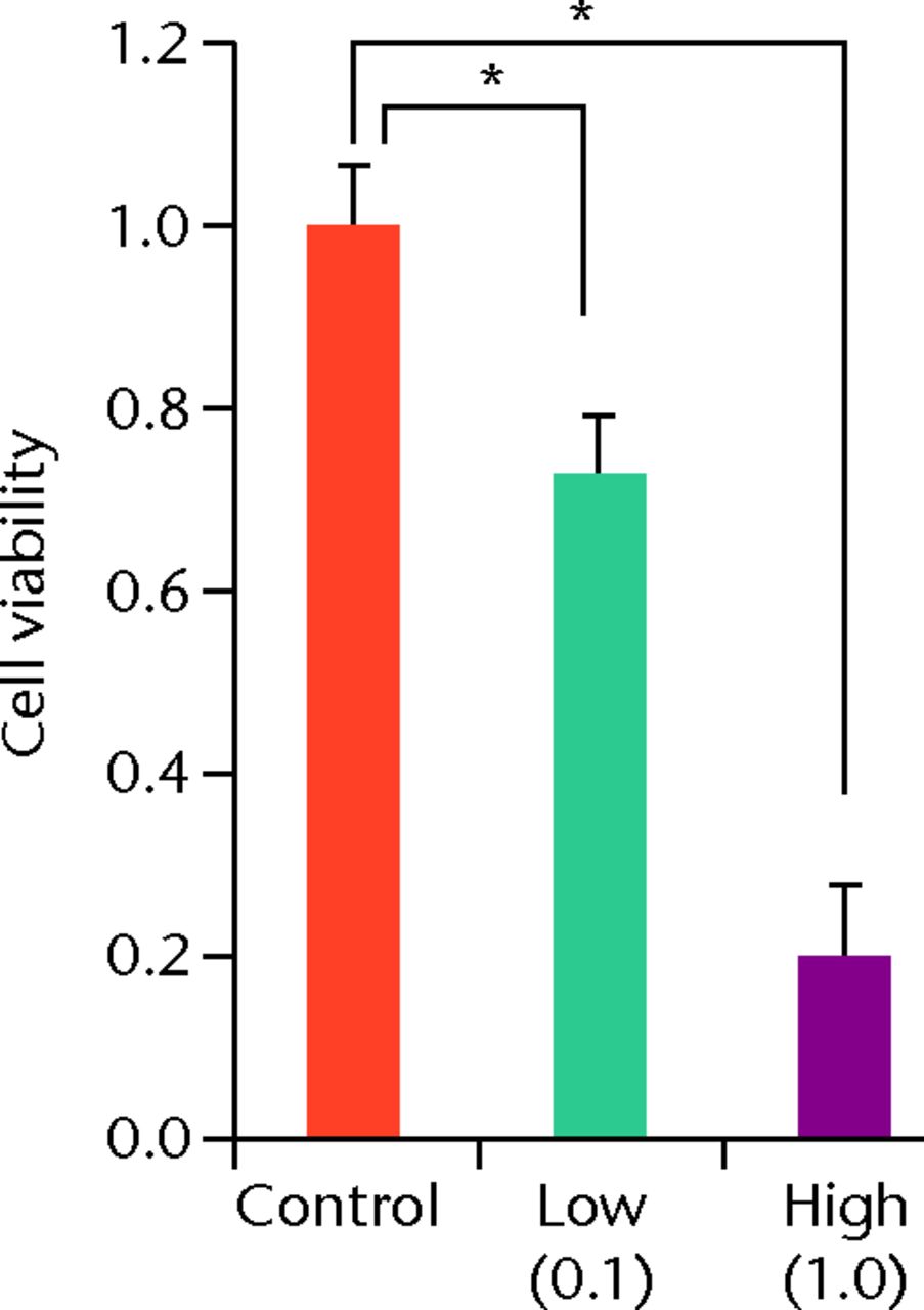 Figs. 3a - 3c 
            Histograms showing cell viability
at a) day 7: significantly lower in the TA groups than in the control
group. Also, cell viability in the high TA group was significantly
lower than that in the low TA group. b) Day 14: cell viability in
the low TA group had a tendency to recover nearly that of the control
group. Cell viability in the high TA group remained decreased. c)
Day 21: cell viability in the low TA group recovered to the point
in the control.
          