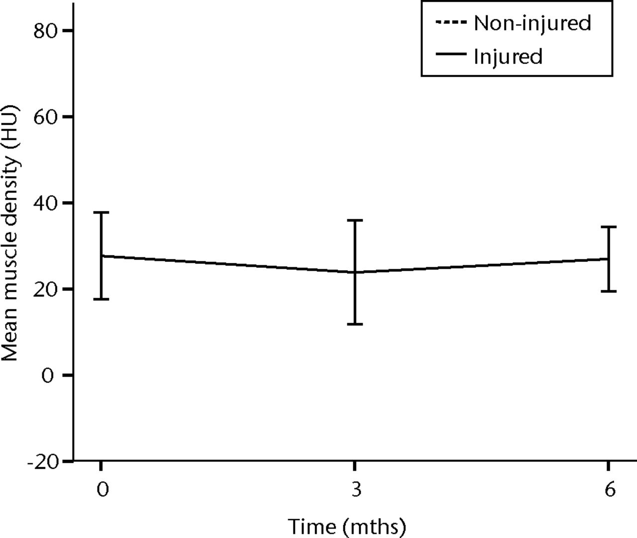 Figs. 1a - 1b 
          Graphs showing the mean muscle density
(MMD) of the injured and non-injured biceps a) and triceps b) muscle
pre-transplantation and at three and six months follow-up for the
total patient group. Error bars denote 95% confidence interval (HU,
Hounsfield unit).
        